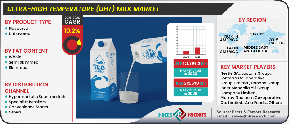 Ultra-High Temperature (UHT) Milk Market